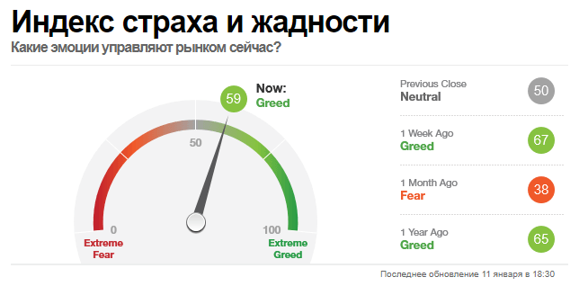 Индекс жадности и страха